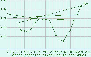 Courbe de la pression atmosphrique pour Isle-sur-la-Sorgue (84)