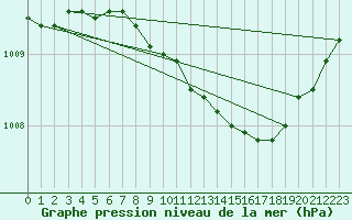 Courbe de la pression atmosphrique pour Tampere Harmala