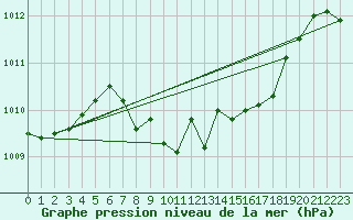 Courbe de la pression atmosphrique pour Gsgen