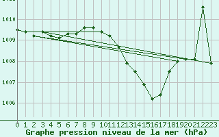 Courbe de la pression atmosphrique pour Caransebes