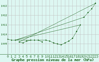 Courbe de la pression atmosphrique pour Veggli Ii