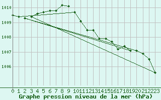 Courbe de la pression atmosphrique pour Banloc