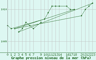 Courbe de la pression atmosphrique pour Sletnes Fyr