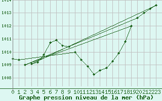 Courbe de la pression atmosphrique pour Zilina / Hricov