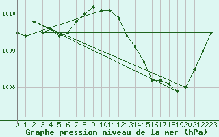Courbe de la pression atmosphrique pour Charleroi (Be)