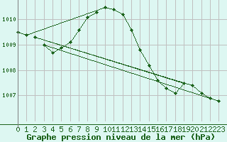 Courbe de la pression atmosphrique pour Belfort-Dorans (90)