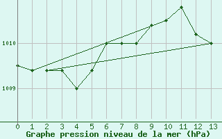 Courbe de la pression atmosphrique pour Mosonmagyarovar