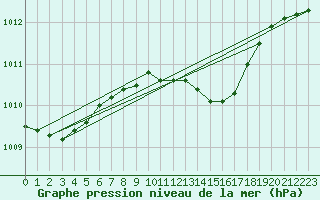 Courbe de la pression atmosphrique pour Flakkebjerg