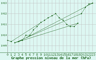 Courbe de la pression atmosphrique pour Ibiza (Esp)