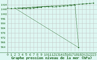 Courbe de la pression atmosphrique pour Geilenkirchen