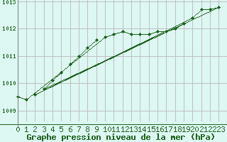 Courbe de la pression atmosphrique pour Gotska Sandoen
