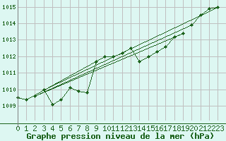 Courbe de la pression atmosphrique pour Cap Cpet (83)