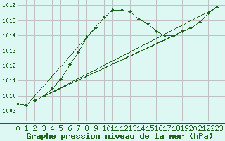 Courbe de la pression atmosphrique pour Aniane (34)