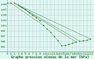 Courbe de la pression atmosphrique pour Rostherne No 2