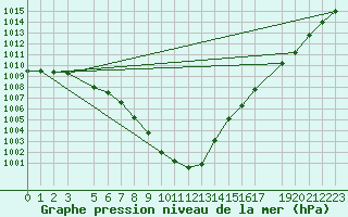 Courbe de la pression atmosphrique pour Norsjoe