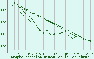 Courbe de la pression atmosphrique pour Krangede