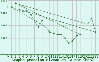 Courbe de la pression atmosphrique pour Fokstua Ii