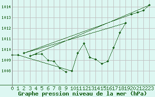 Courbe de la pression atmosphrique pour Puchberg