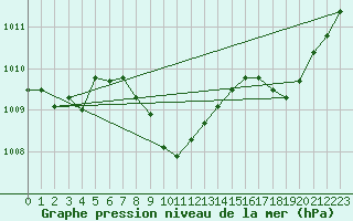 Courbe de la pression atmosphrique pour Mont-Rigi (Be)