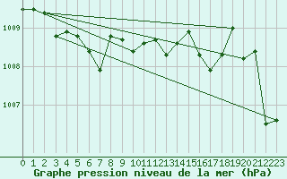 Courbe de la pression atmosphrique pour Metz-Nancy-Lorraine (57)