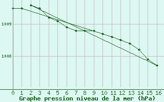 Courbe de la pression atmosphrique pour Katajaluoto