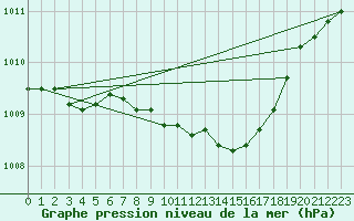 Courbe de la pression atmosphrique pour Cuxhaven