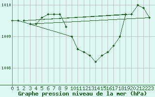 Courbe de la pression atmosphrique pour Gustavsfors