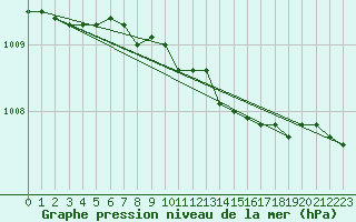Courbe de la pression atmosphrique pour Holman Island
