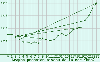 Courbe de la pression atmosphrique pour Nmes - Garons (30)