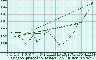 Courbe de la pression atmosphrique pour Muret (31)