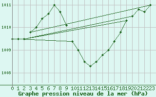 Courbe de la pression atmosphrique pour Duzce