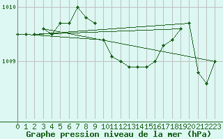 Courbe de la pression atmosphrique pour Lefke