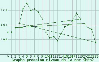 Courbe de la pression atmosphrique pour Abu Samra