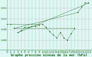 Courbe de la pression atmosphrique pour Wynau