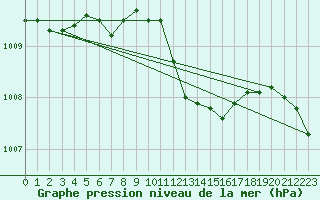 Courbe de la pression atmosphrique pour Ulm-Mhringen