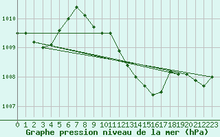 Courbe de la pression atmosphrique pour Mhleberg