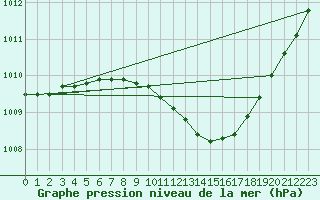 Courbe de la pression atmosphrique pour Baruth