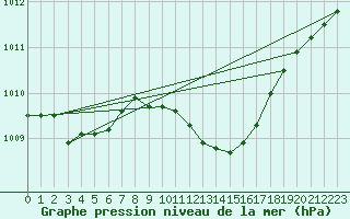 Courbe de la pression atmosphrique pour Sa Pobla