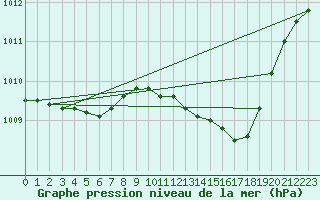 Courbe de la pression atmosphrique pour Orange (84)