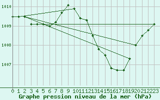 Courbe de la pression atmosphrique pour Crest (26)