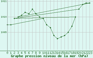 Courbe de la pression atmosphrique pour Legnica Bartoszow