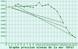 Courbe de la pression atmosphrique pour Billings, Billings Logan International Airport