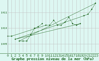 Courbe de la pression atmosphrique pour Solenzara - Base arienne (2B)
