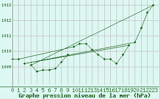 Courbe de la pression atmosphrique pour Saint-Michel-Mont-Mercure (85)