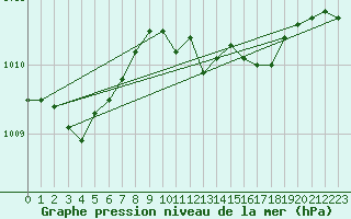 Courbe de la pression atmosphrique pour Ried Im Innkreis