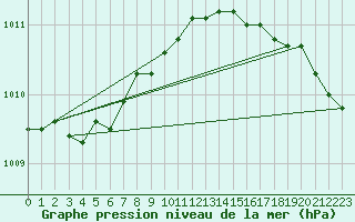 Courbe de la pression atmosphrique pour Kvitsoy Nordbo