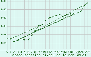 Courbe de la pression atmosphrique pour Figari (2A)