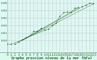 Courbe de la pression atmosphrique pour Adjud