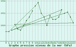 Courbe de la pression atmosphrique pour Talavera de la Reina