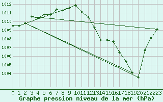 Courbe de la pression atmosphrique pour Pontevedra